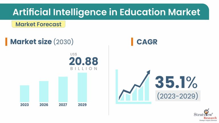 Artificial Intelligence in Education Market Size & Forecast